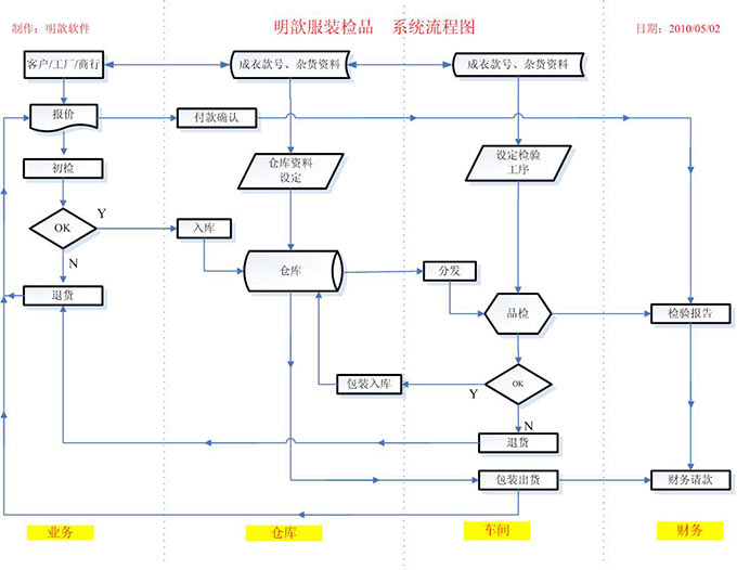 系统流程图